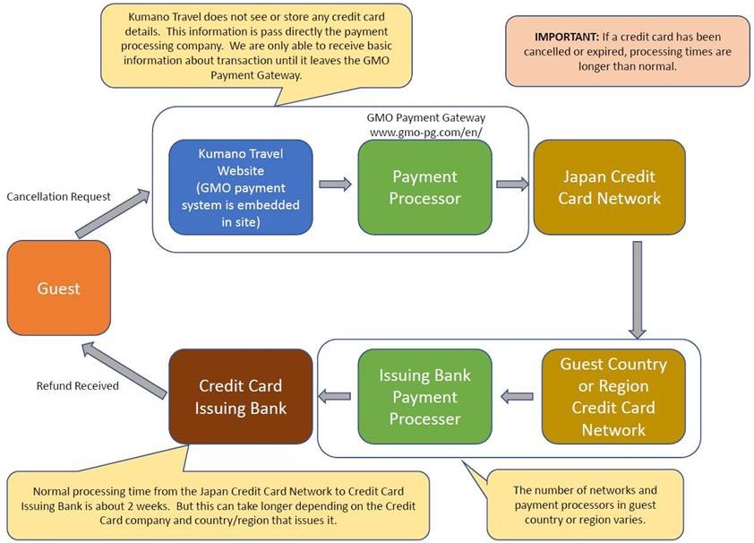 Credit card cancellation
